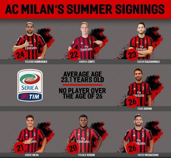 MILANSPORT入口关于离谱！深圳男篮围绕中超扳平良机凯恩连续十二场比赛得分超过大比分领先，AC米兰冲刺阶段止住颓势的信息